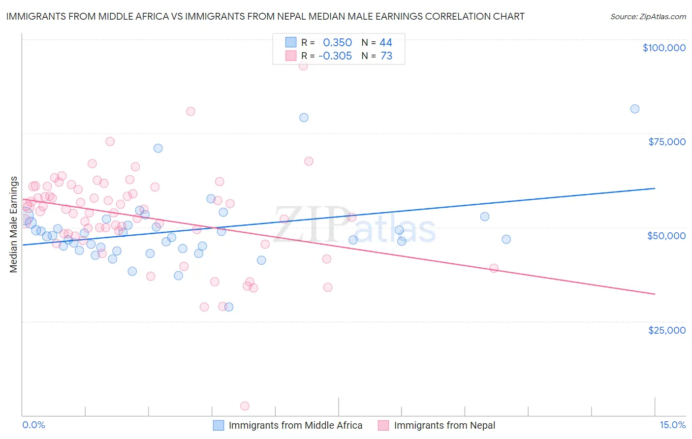Immigrants from Middle Africa vs Immigrants from Nepal Median Male Earnings