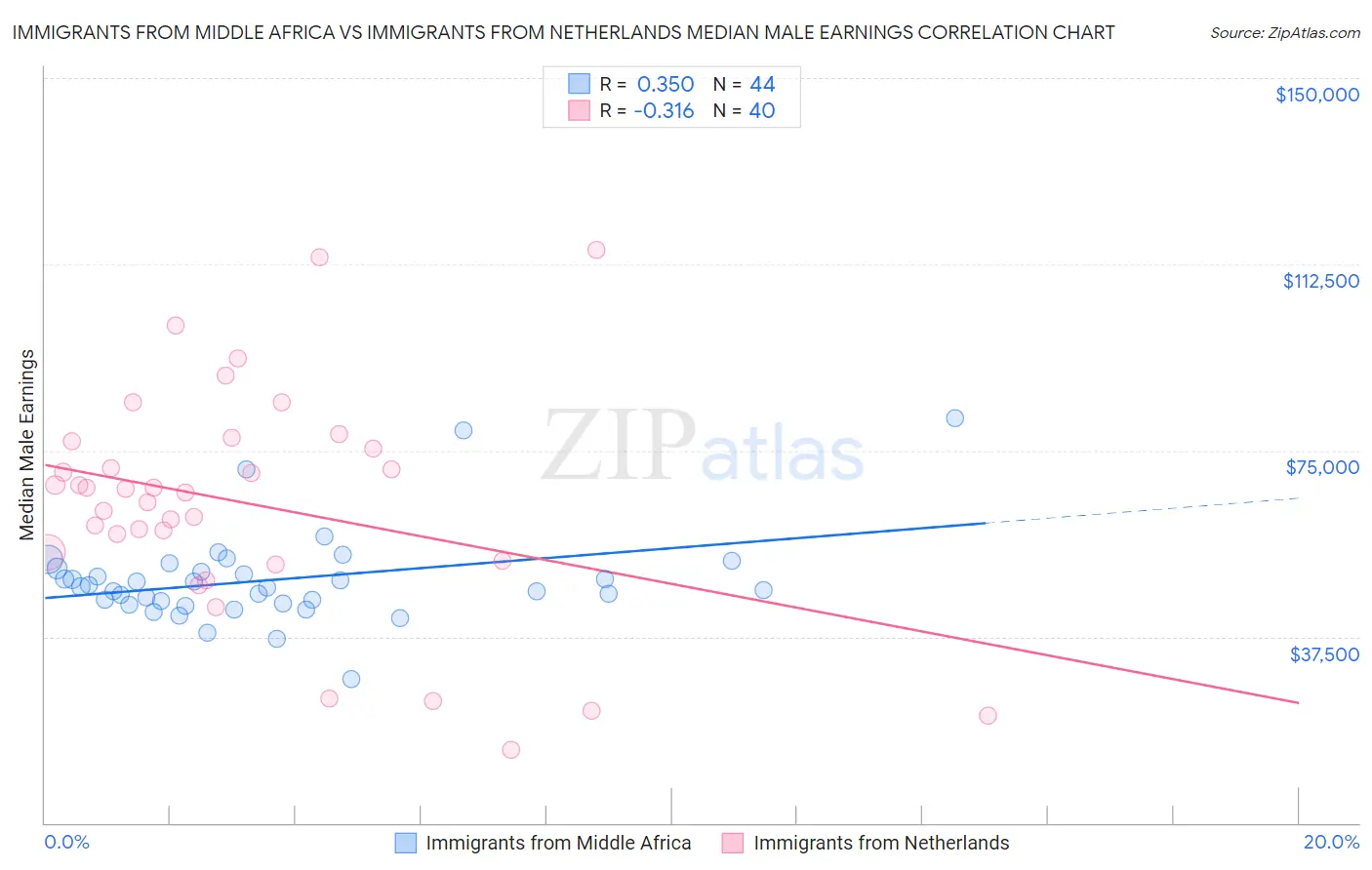 Immigrants from Middle Africa vs Immigrants from Netherlands Median Male Earnings