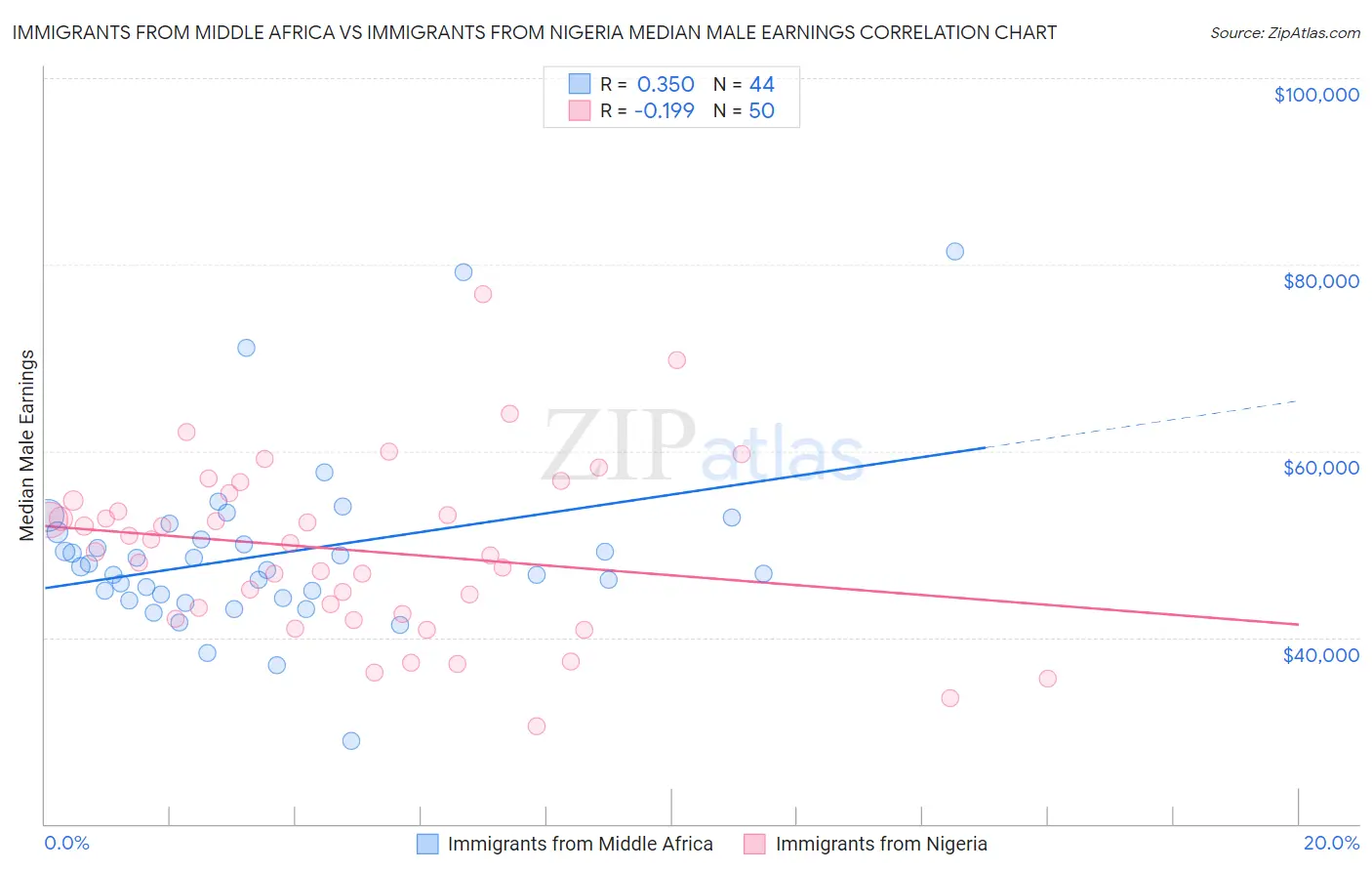 Immigrants from Middle Africa vs Immigrants from Nigeria Median Male Earnings