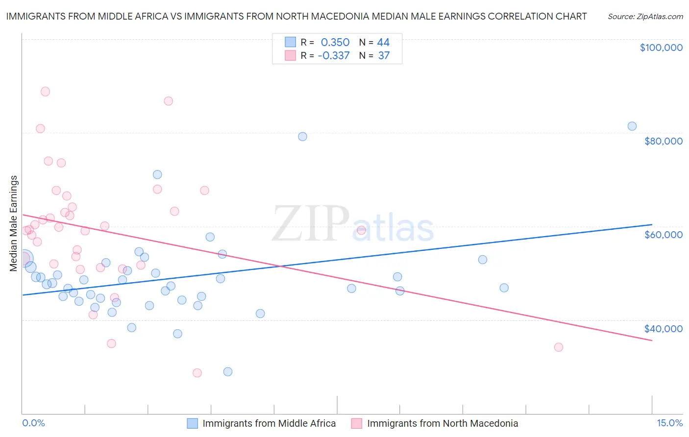 Immigrants from Middle Africa vs Immigrants from North Macedonia Median Male Earnings