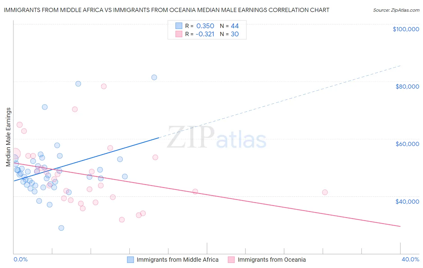 Immigrants from Middle Africa vs Immigrants from Oceania Median Male Earnings
