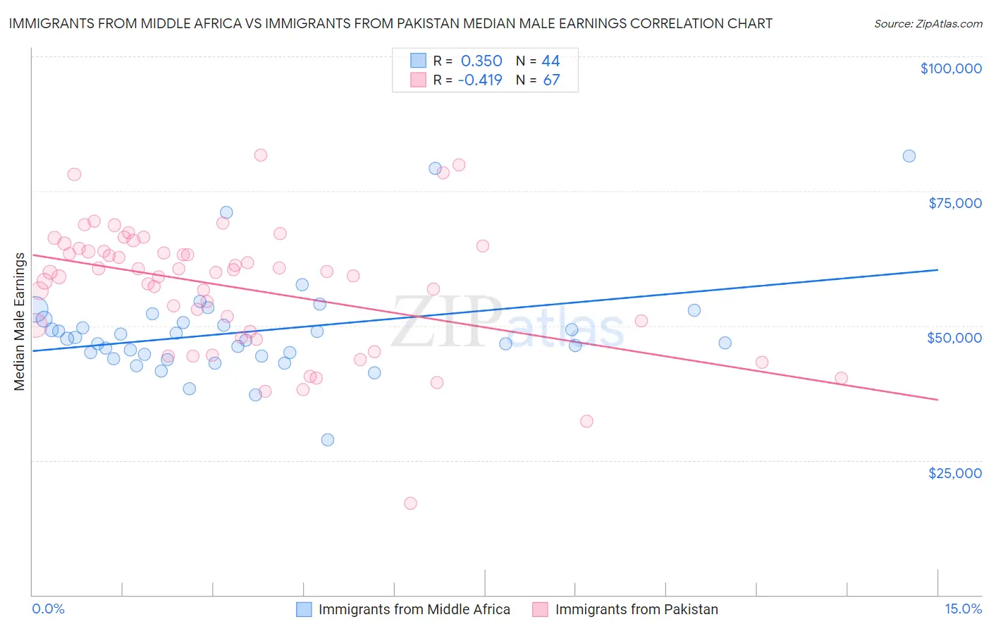 Immigrants from Middle Africa vs Immigrants from Pakistan Median Male Earnings