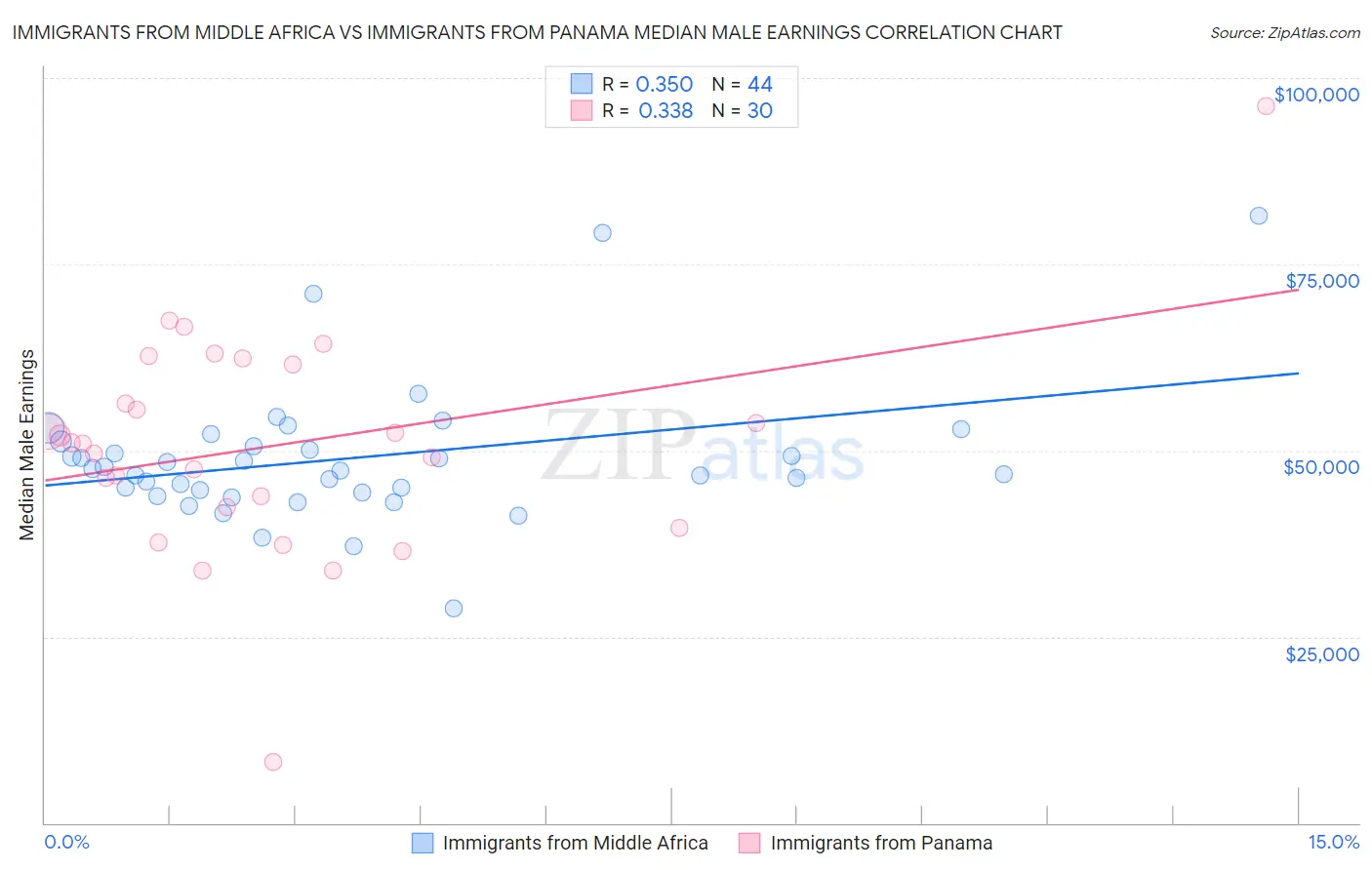 Immigrants from Middle Africa vs Immigrants from Panama Median Male Earnings