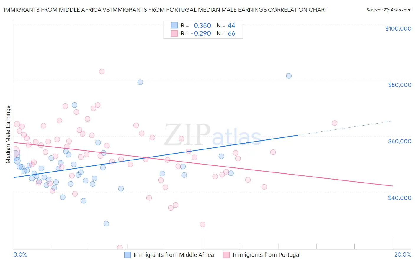 Immigrants from Middle Africa vs Immigrants from Portugal Median Male Earnings