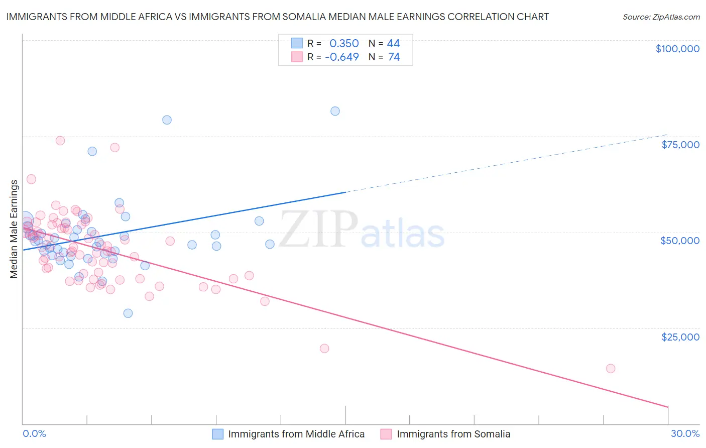 Immigrants from Middle Africa vs Immigrants from Somalia Median Male Earnings