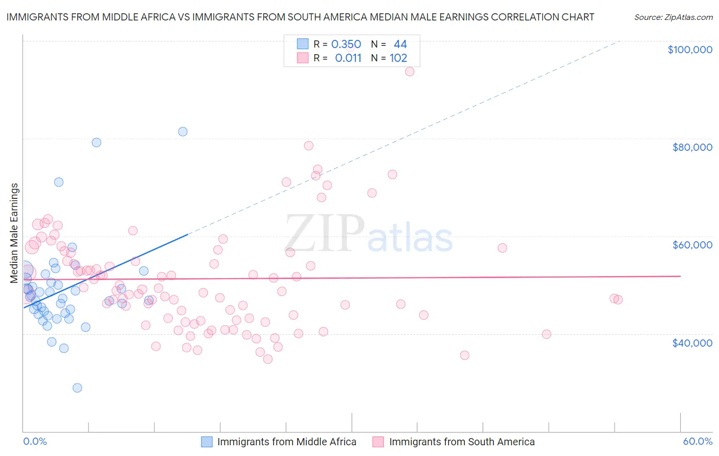 Immigrants from Middle Africa vs Immigrants from South America Median Male Earnings