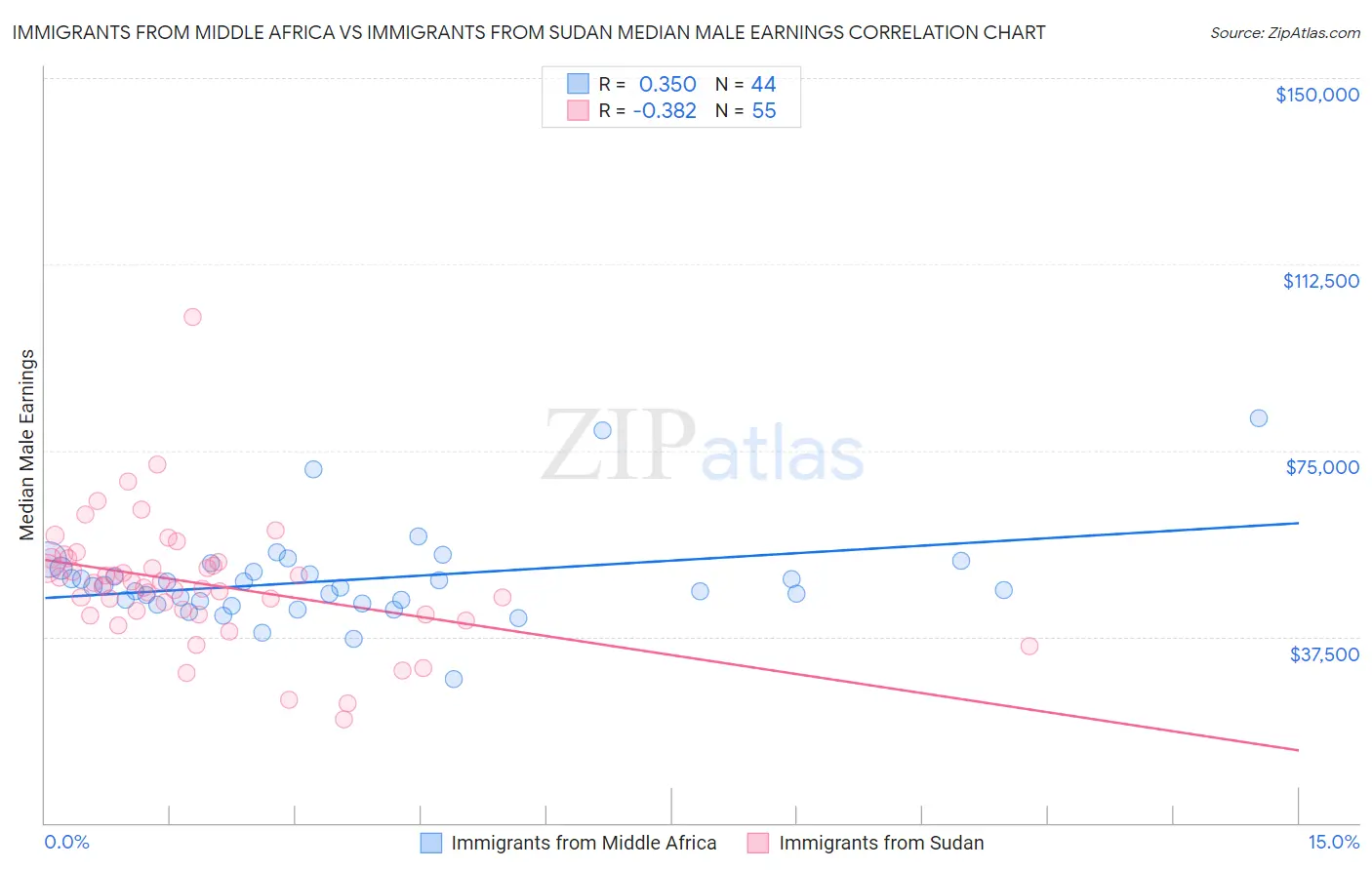 Immigrants from Middle Africa vs Immigrants from Sudan Median Male Earnings