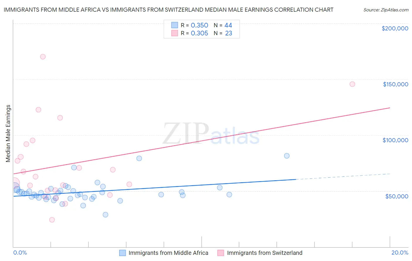 Immigrants from Middle Africa vs Immigrants from Switzerland Median Male Earnings