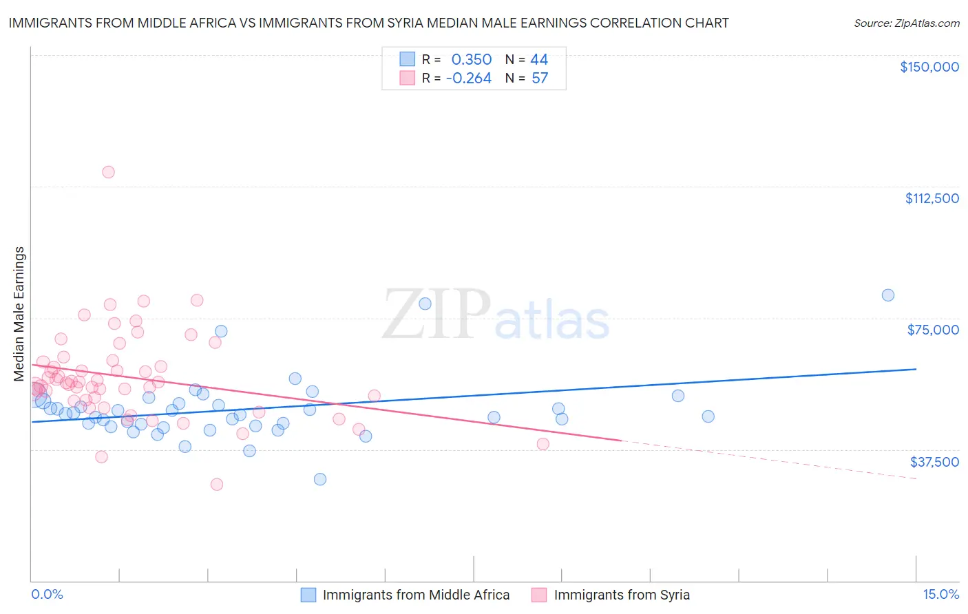 Immigrants from Middle Africa vs Immigrants from Syria Median Male Earnings