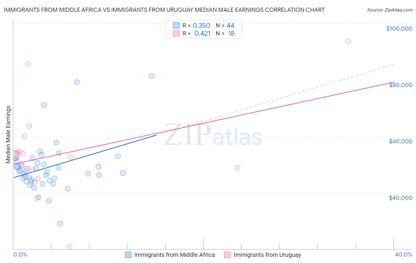 Immigrants from Middle Africa vs Immigrants from Uruguay Median Male Earnings