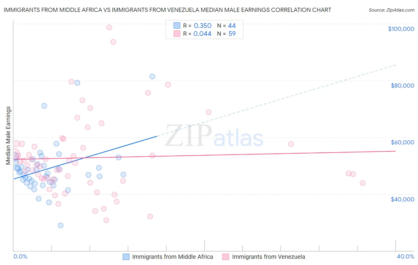 Immigrants from Middle Africa vs Immigrants from Venezuela Median Male Earnings