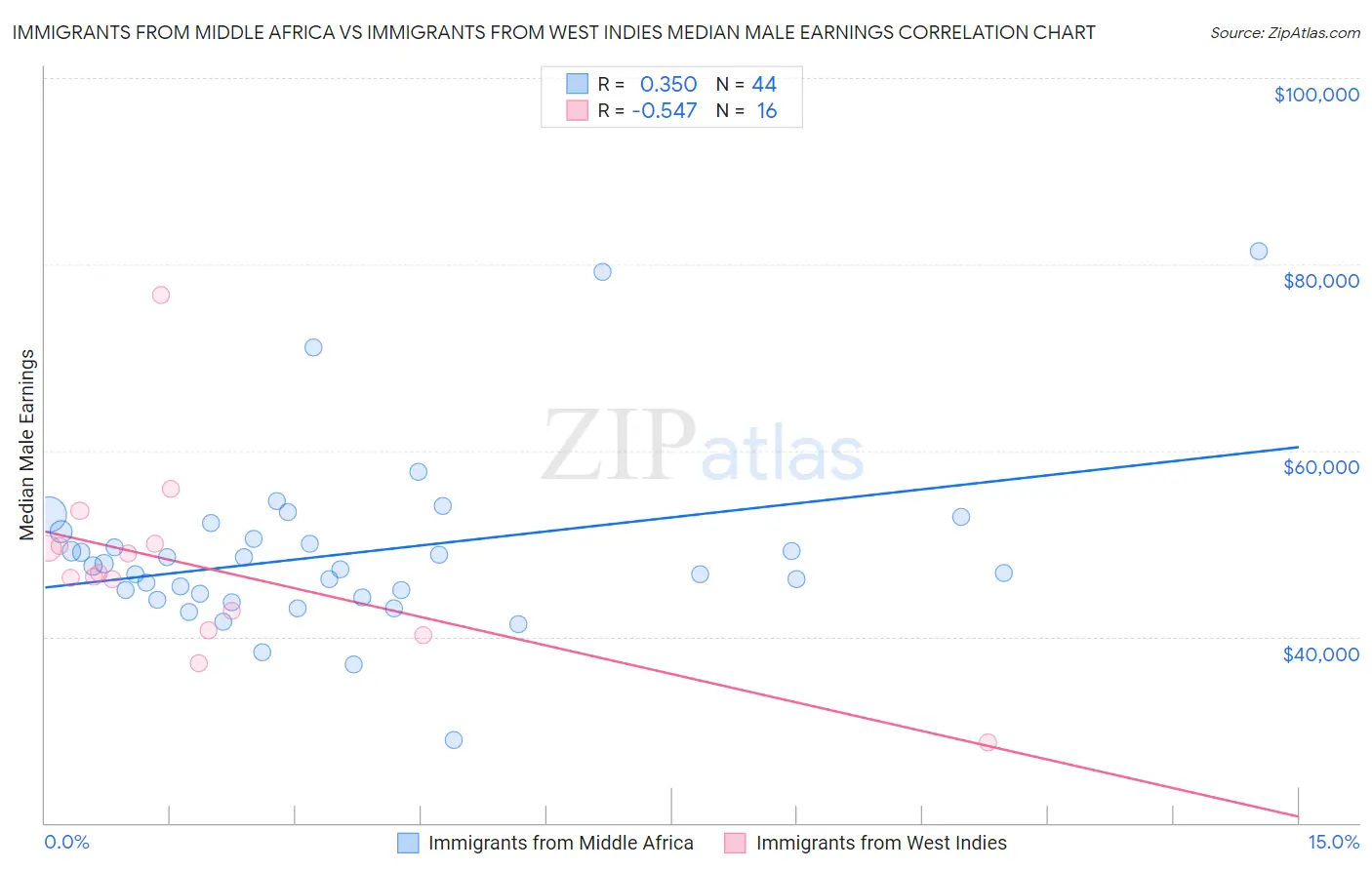 Immigrants from Middle Africa vs Immigrants from West Indies Median Male Earnings