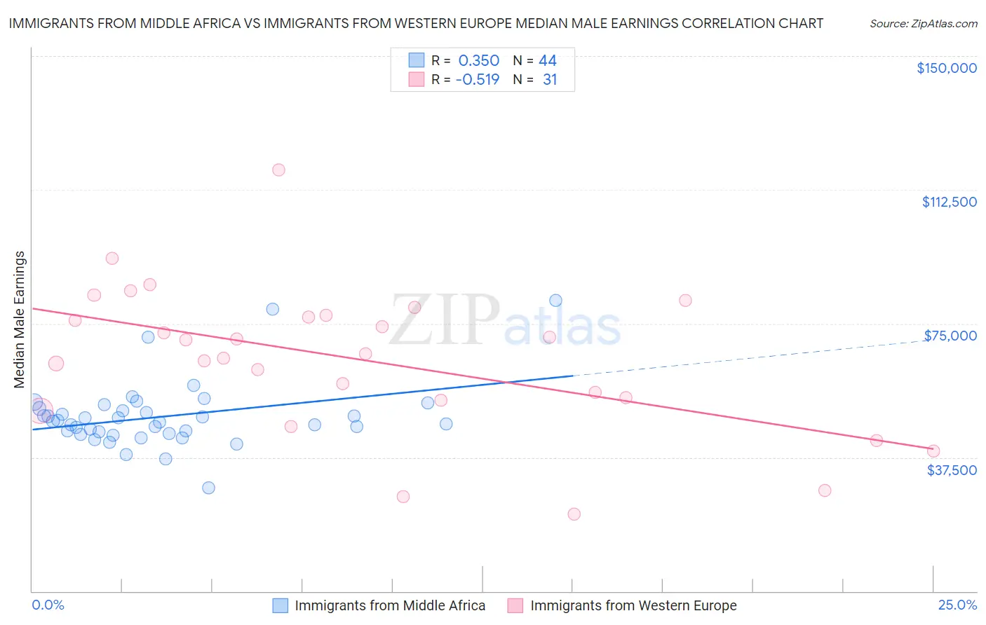 Immigrants from Middle Africa vs Immigrants from Western Europe Median Male Earnings