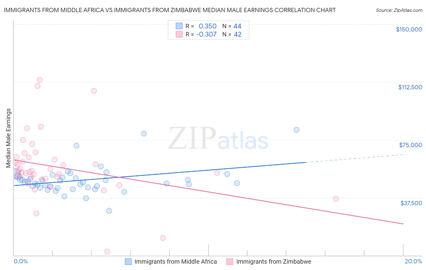 Immigrants from Middle Africa vs Immigrants from Zimbabwe Median Male Earnings