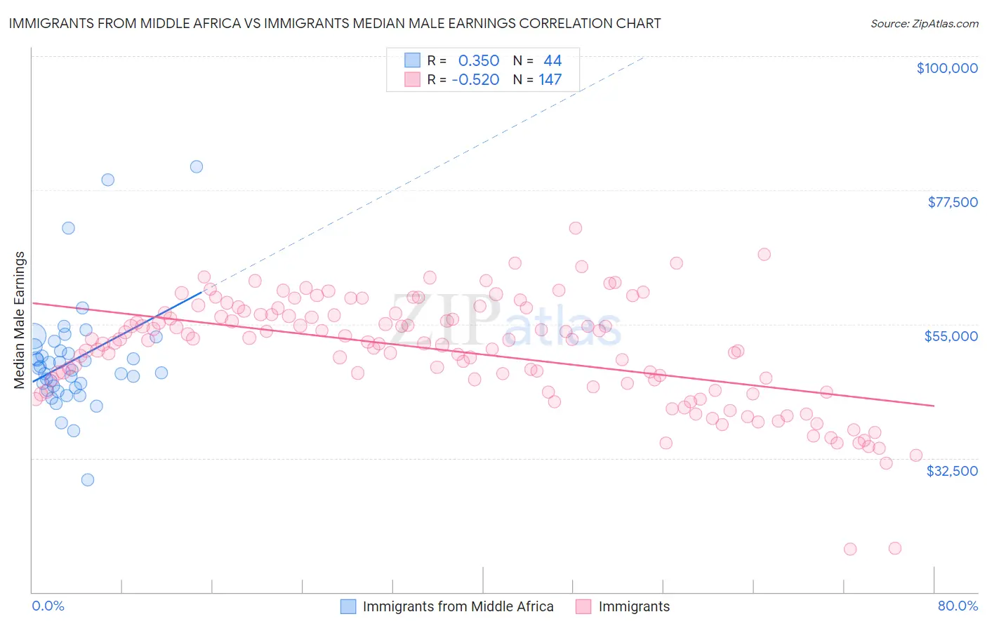 Immigrants from Middle Africa vs Immigrants Median Male Earnings
