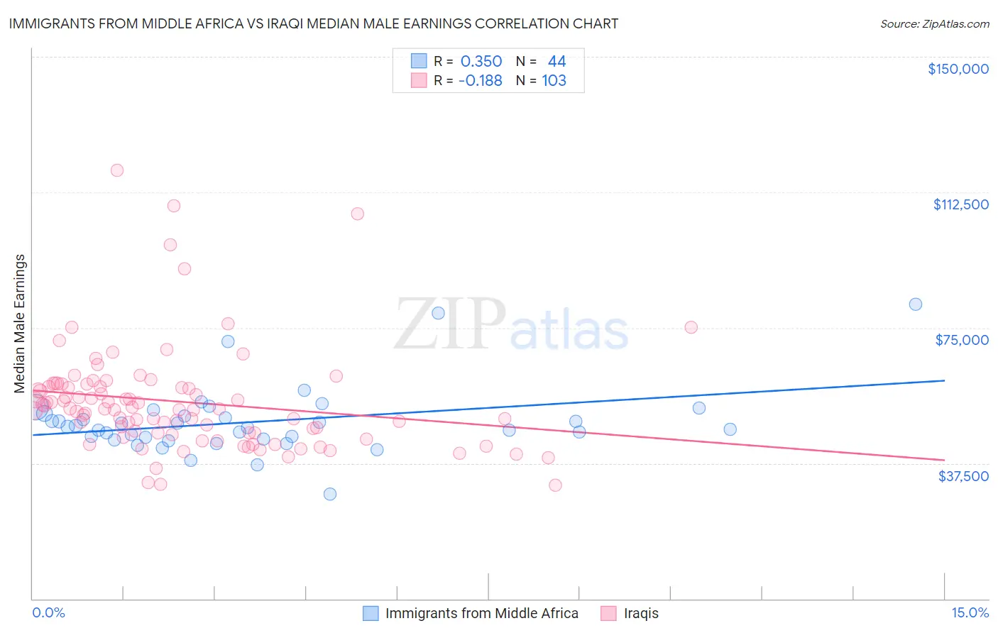 Immigrants from Middle Africa vs Iraqi Median Male Earnings