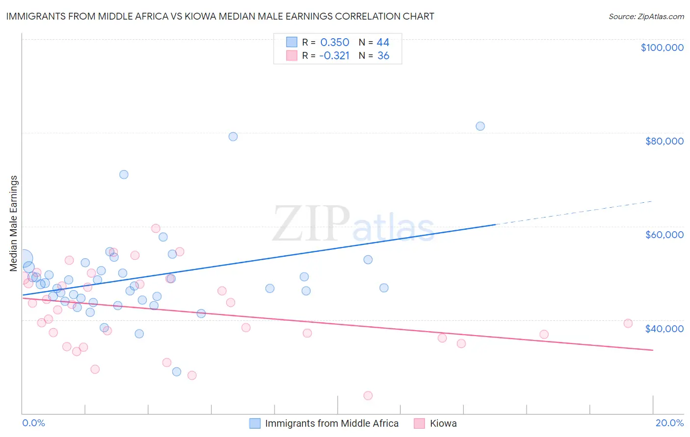 Immigrants from Middle Africa vs Kiowa Median Male Earnings