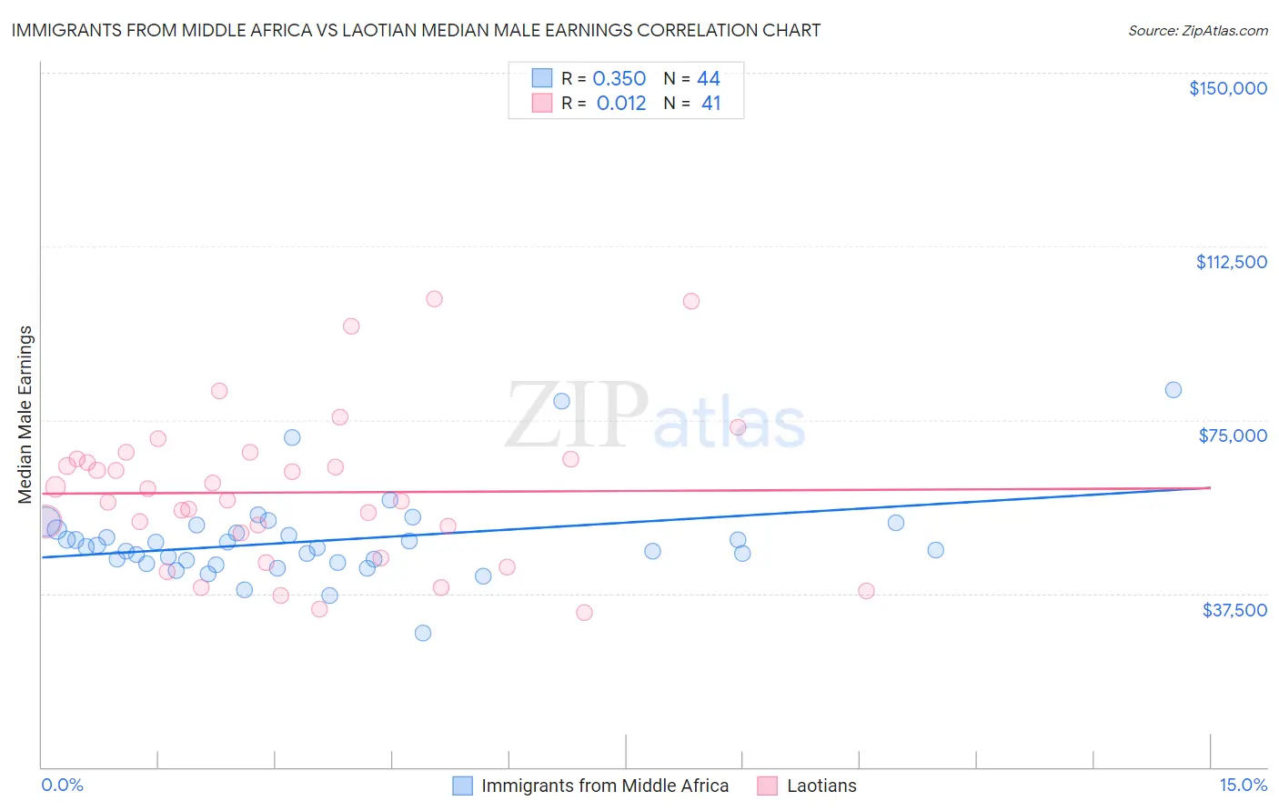 Immigrants from Middle Africa vs Laotian Median Male Earnings