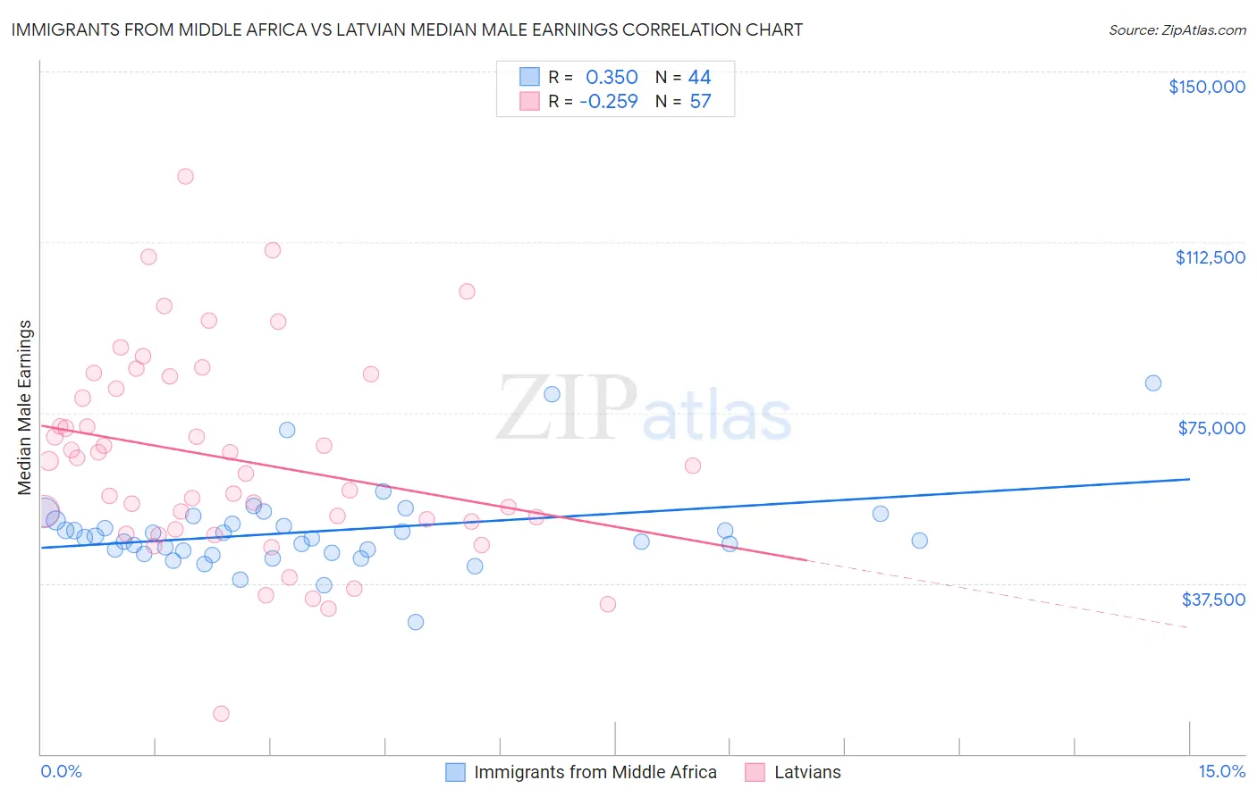 Immigrants from Middle Africa vs Latvian Median Male Earnings