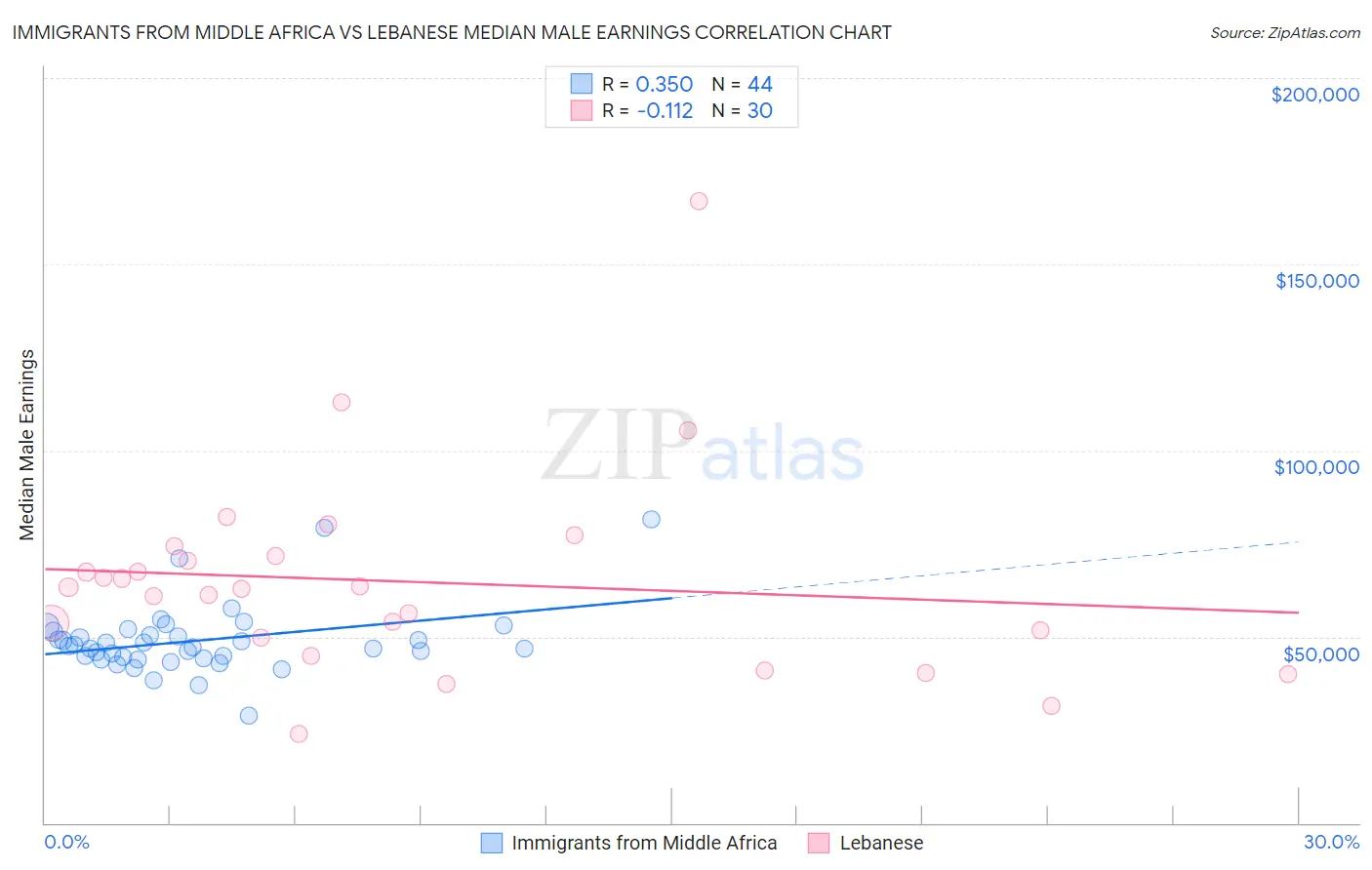 Immigrants from Middle Africa vs Lebanese Median Male Earnings