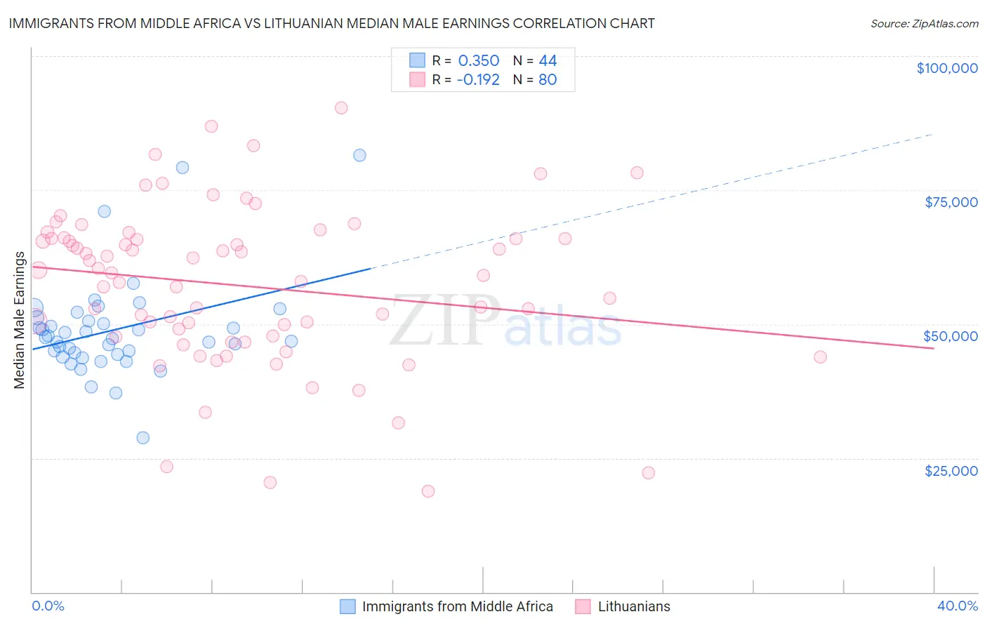 Immigrants from Middle Africa vs Lithuanian Median Male Earnings