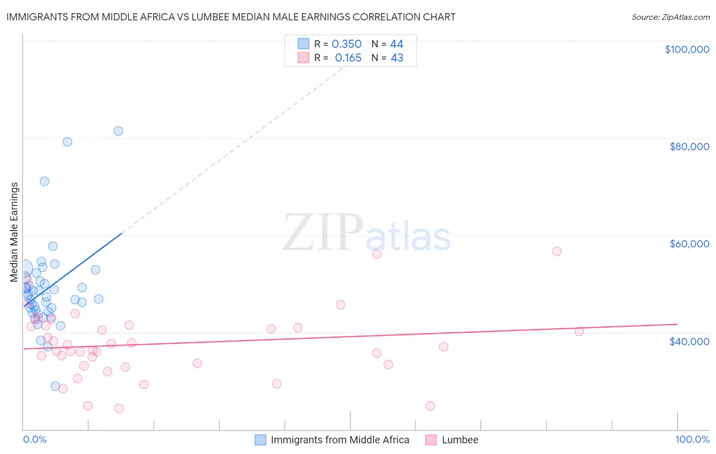 Immigrants from Middle Africa vs Lumbee Median Male Earnings