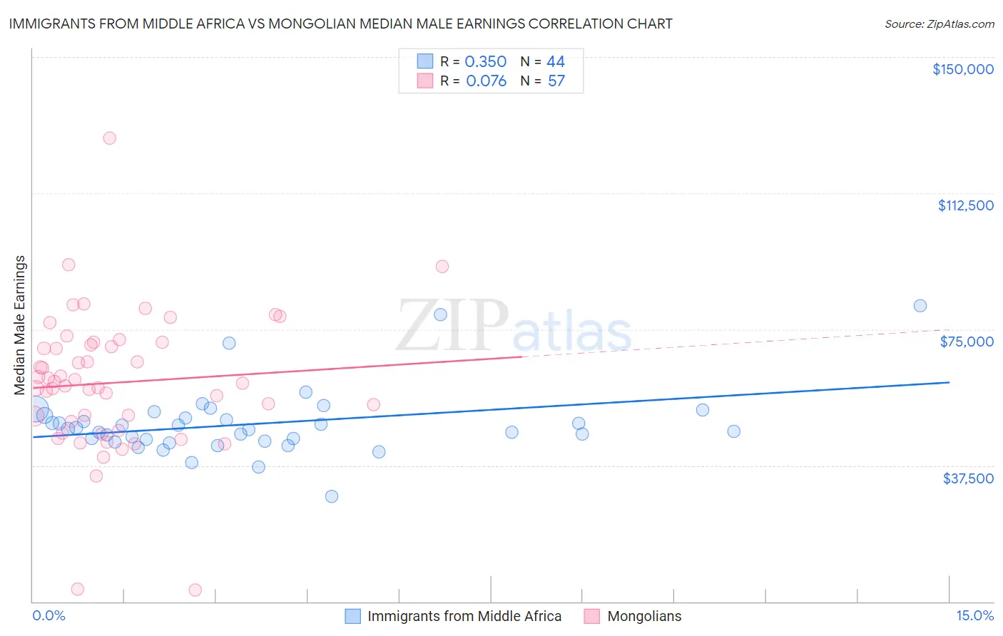 Immigrants from Middle Africa vs Mongolian Median Male Earnings