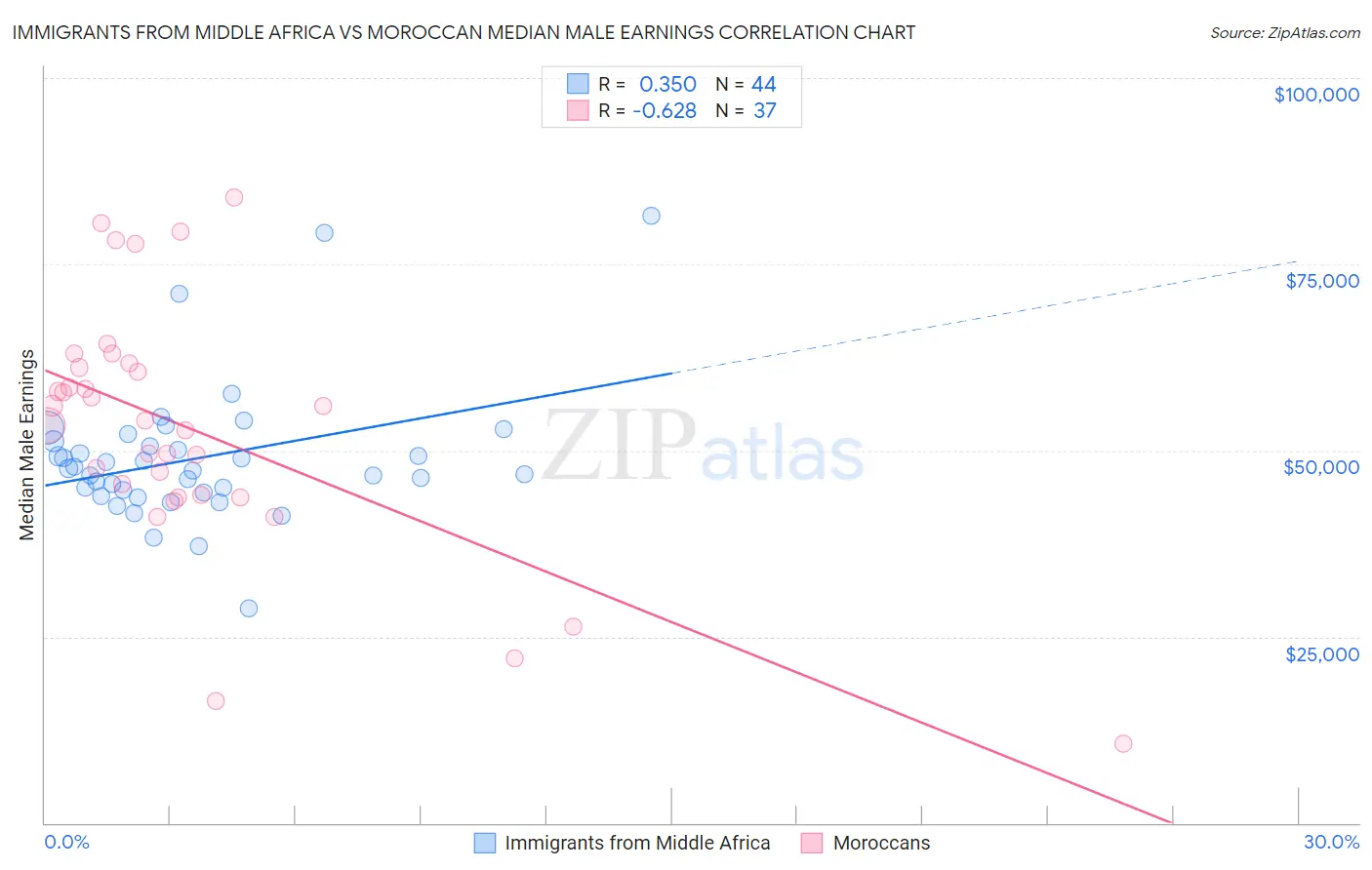 Immigrants from Middle Africa vs Moroccan Median Male Earnings