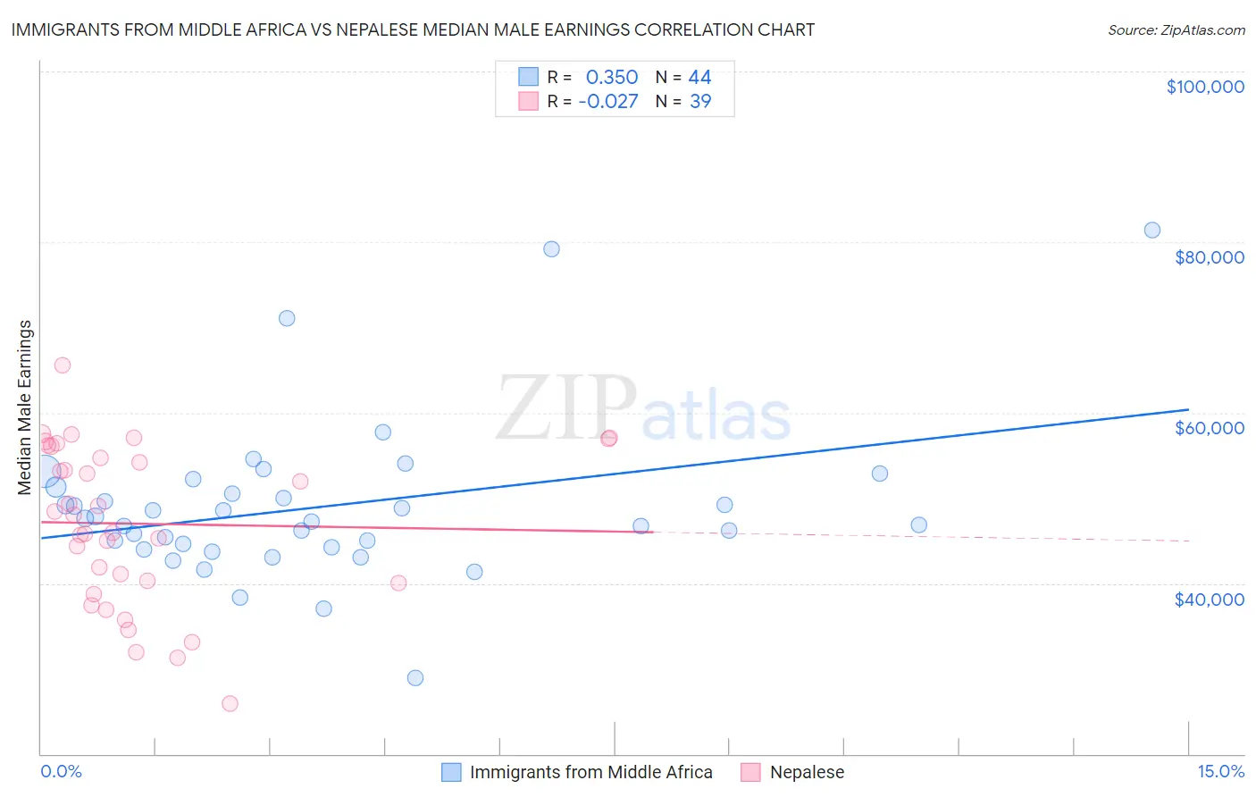 Immigrants from Middle Africa vs Nepalese Median Male Earnings