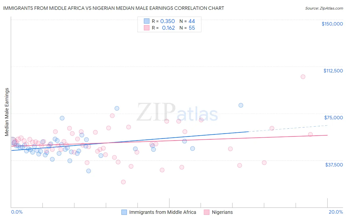 Immigrants from Middle Africa vs Nigerian Median Male Earnings
