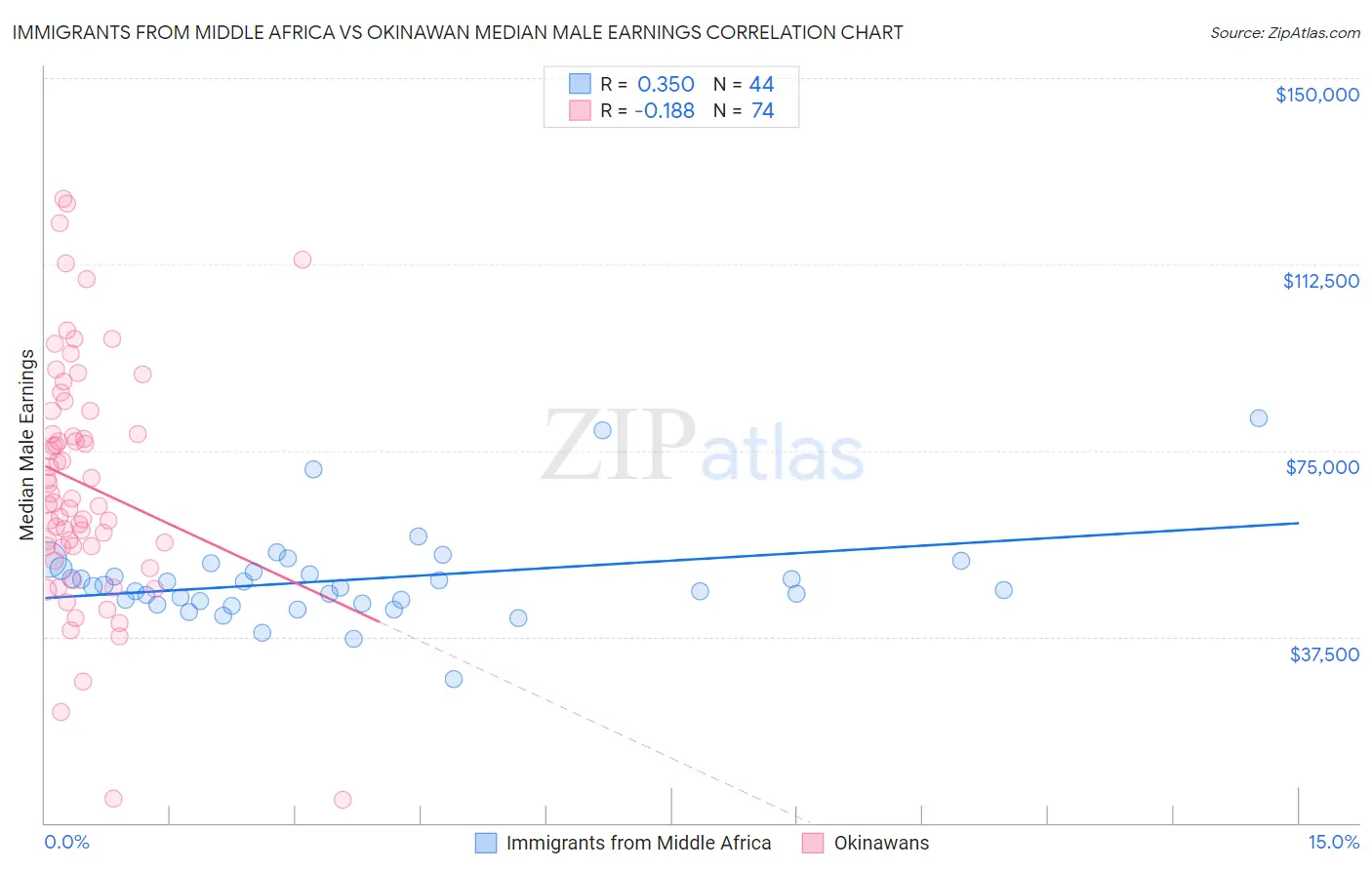 Immigrants from Middle Africa vs Okinawan Median Male Earnings