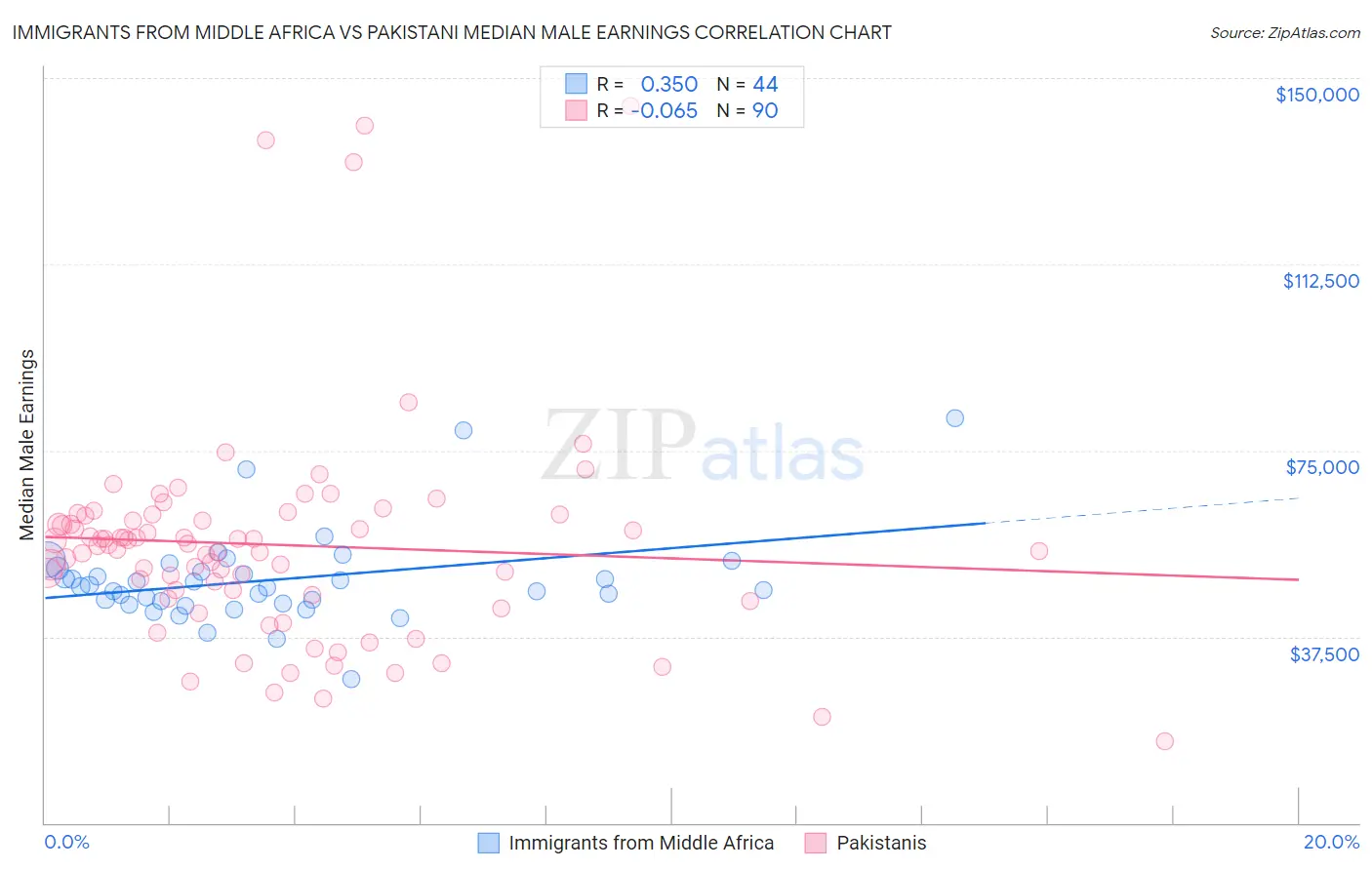 Immigrants from Middle Africa vs Pakistani Median Male Earnings
