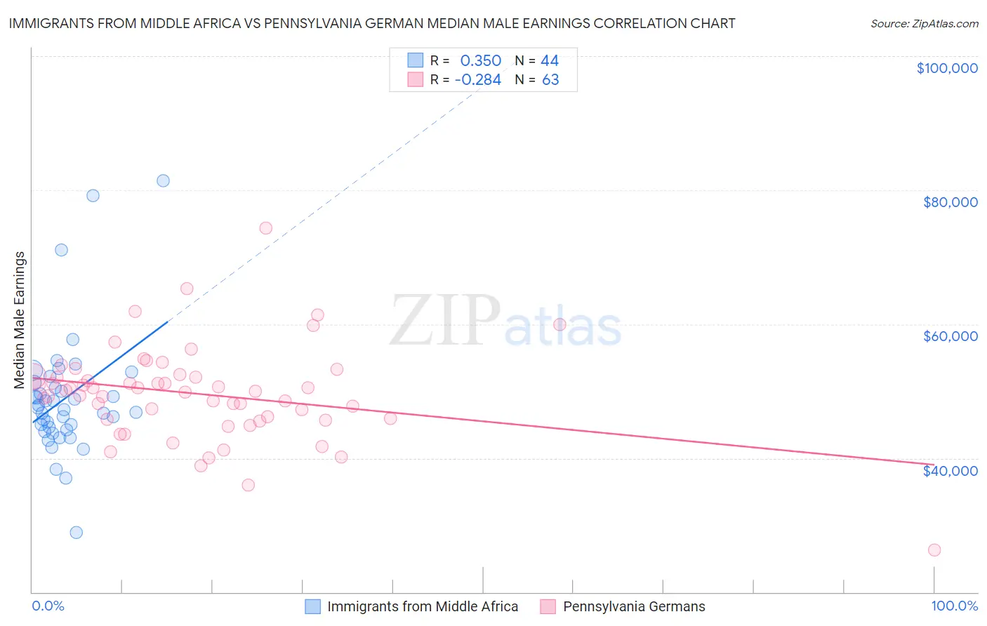 Immigrants from Middle Africa vs Pennsylvania German Median Male Earnings