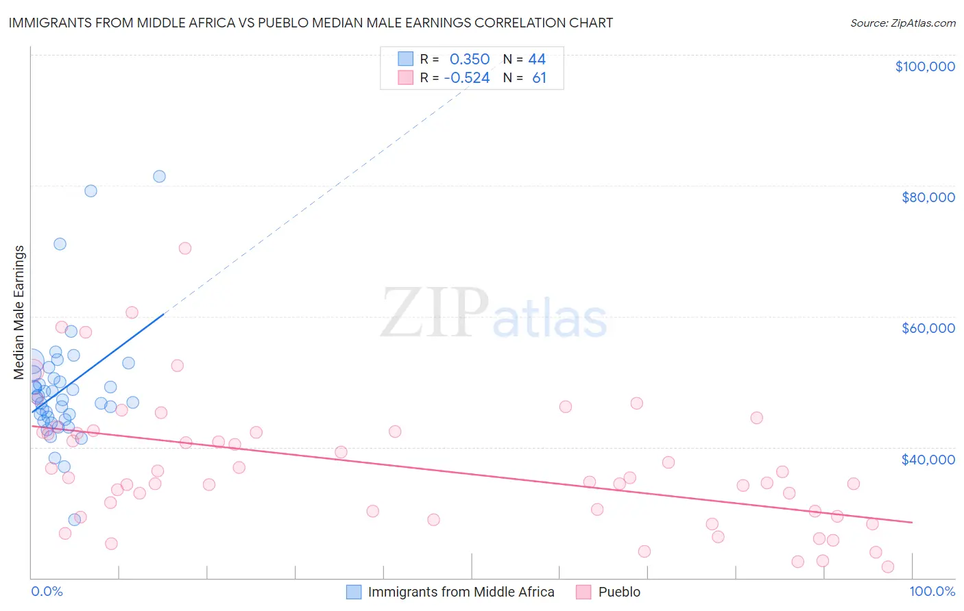 Immigrants from Middle Africa vs Pueblo Median Male Earnings