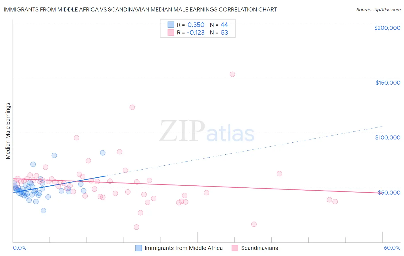 Immigrants from Middle Africa vs Scandinavian Median Male Earnings