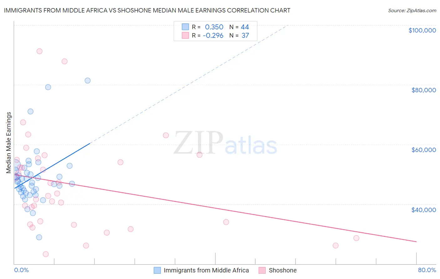 Immigrants from Middle Africa vs Shoshone Median Male Earnings