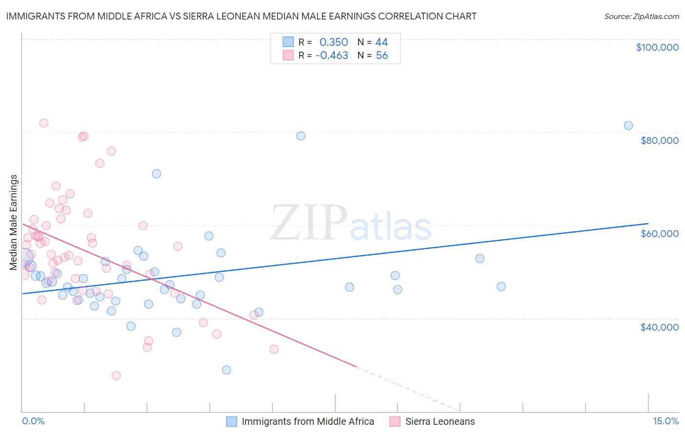 Immigrants from Middle Africa vs Sierra Leonean Median Male Earnings