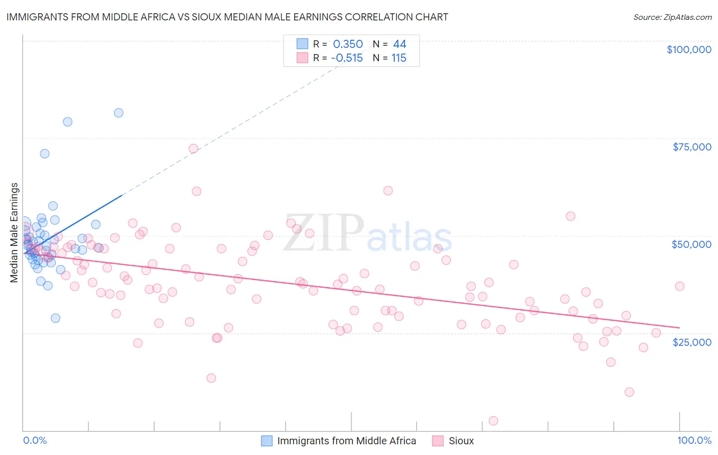 Immigrants from Middle Africa vs Sioux Median Male Earnings