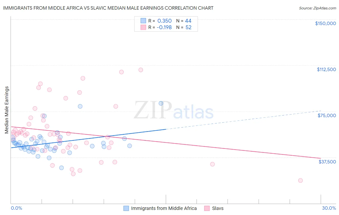 Immigrants from Middle Africa vs Slavic Median Male Earnings