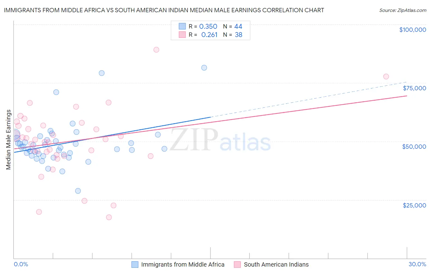 Immigrants from Middle Africa vs South American Indian Median Male Earnings