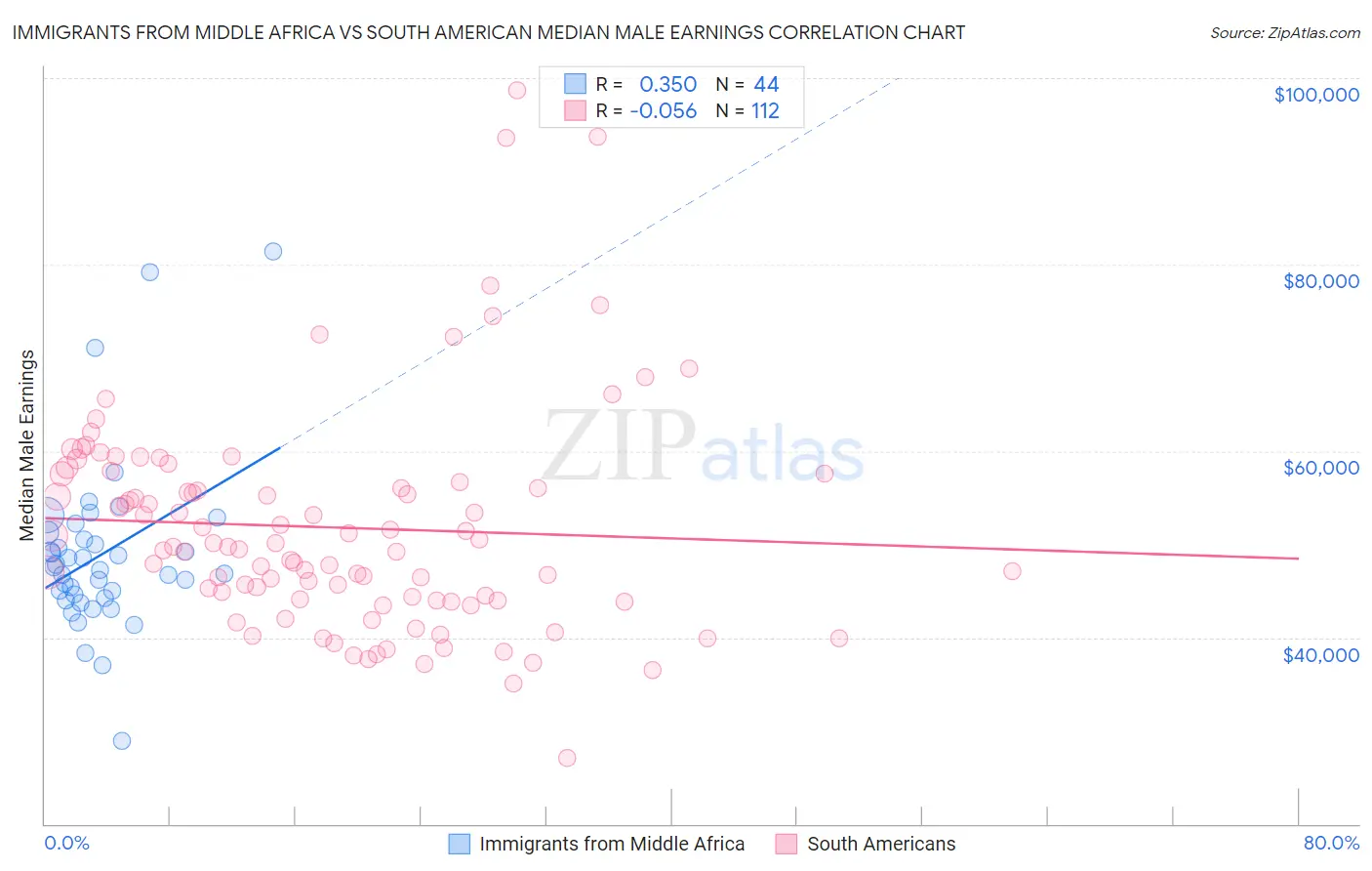 Immigrants from Middle Africa vs South American Median Male Earnings