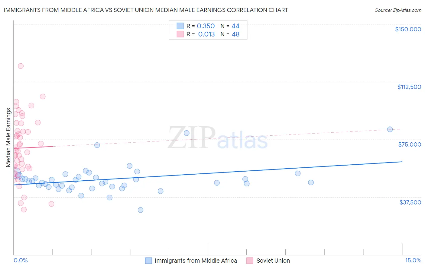 Immigrants from Middle Africa vs Soviet Union Median Male Earnings