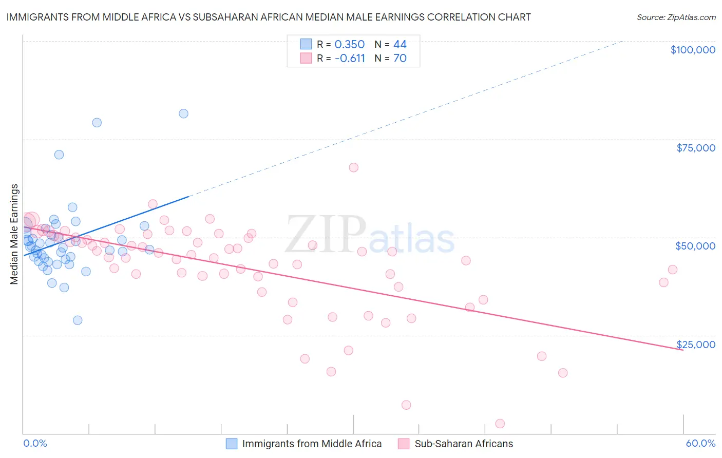 Immigrants from Middle Africa vs Subsaharan African Median Male Earnings