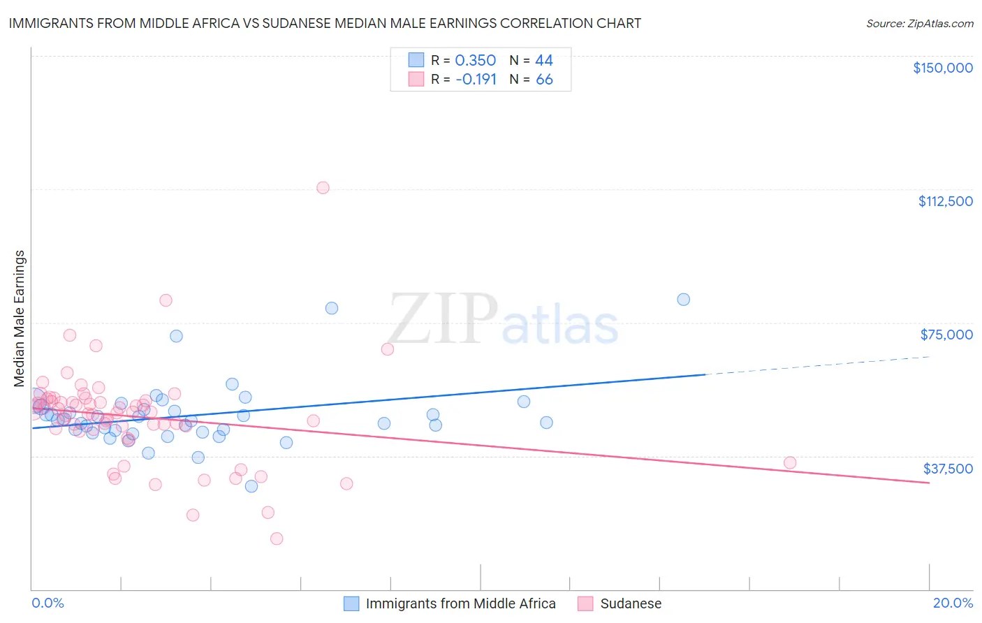 Immigrants from Middle Africa vs Sudanese Median Male Earnings