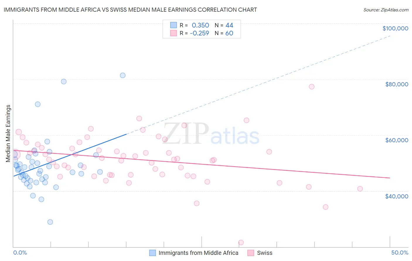 Immigrants from Middle Africa vs Swiss Median Male Earnings