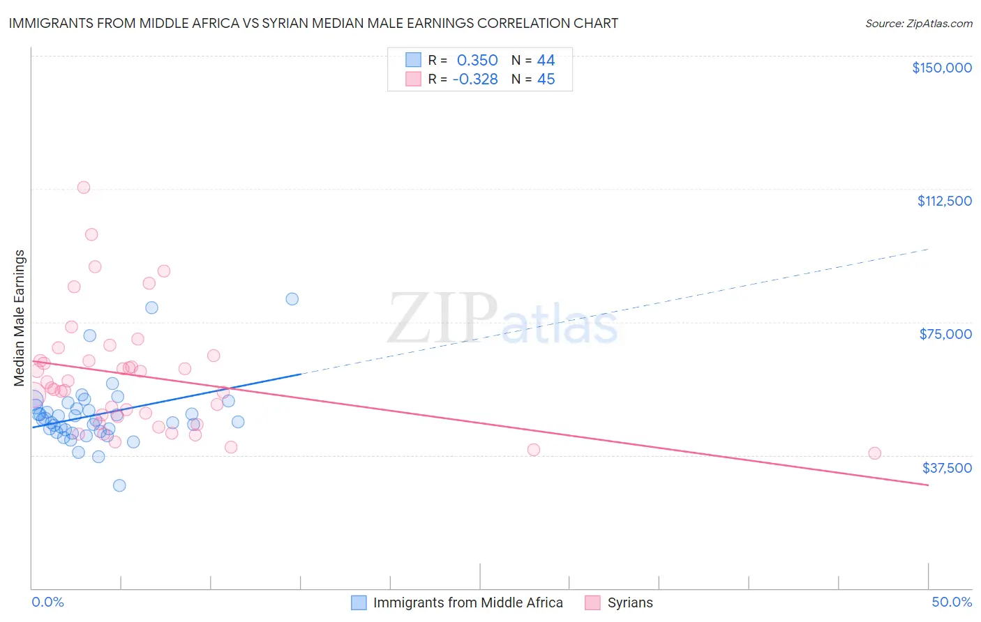 Immigrants from Middle Africa vs Syrian Median Male Earnings