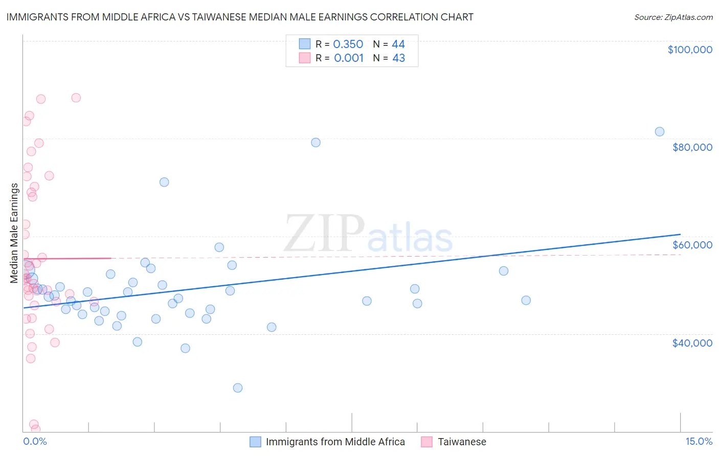 Immigrants from Middle Africa vs Taiwanese Median Male Earnings