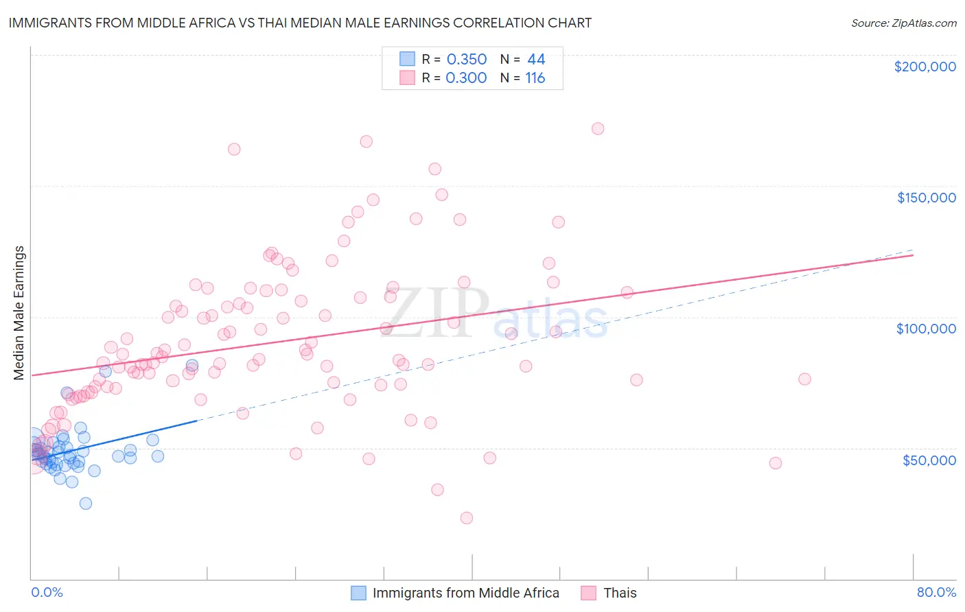 Immigrants from Middle Africa vs Thai Median Male Earnings