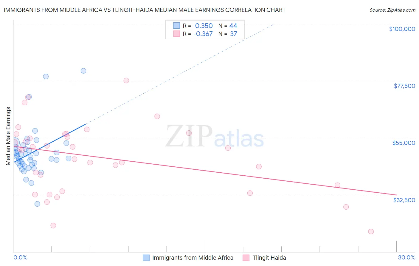 Immigrants from Middle Africa vs Tlingit-Haida Median Male Earnings