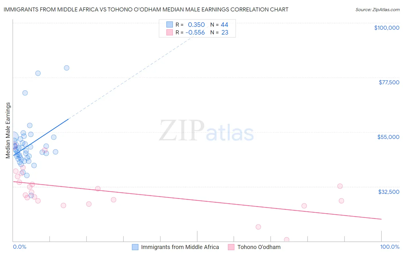 Immigrants from Middle Africa vs Tohono O'odham Median Male Earnings